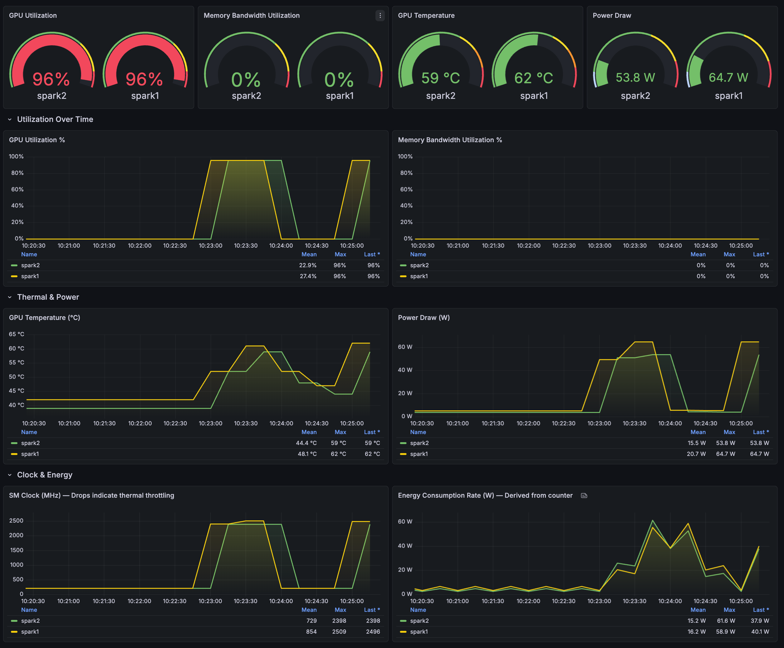 Grafana dashboard showing GPU utilization, temperature, power draw, and clock speeds for two DGX Spark systems under load